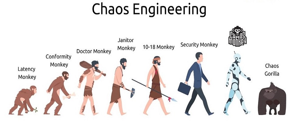 What is Chaos Engineering?